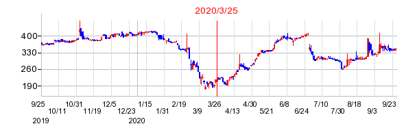 2020年3月25日 12:29前後のの株価チャート